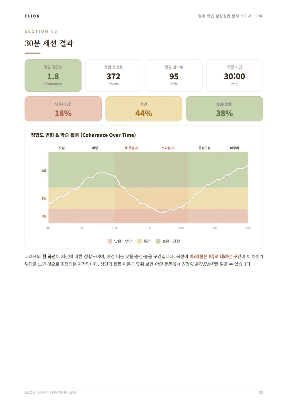 리포트 3면 — 30분 세션 결과와 정합도 변화 그래프