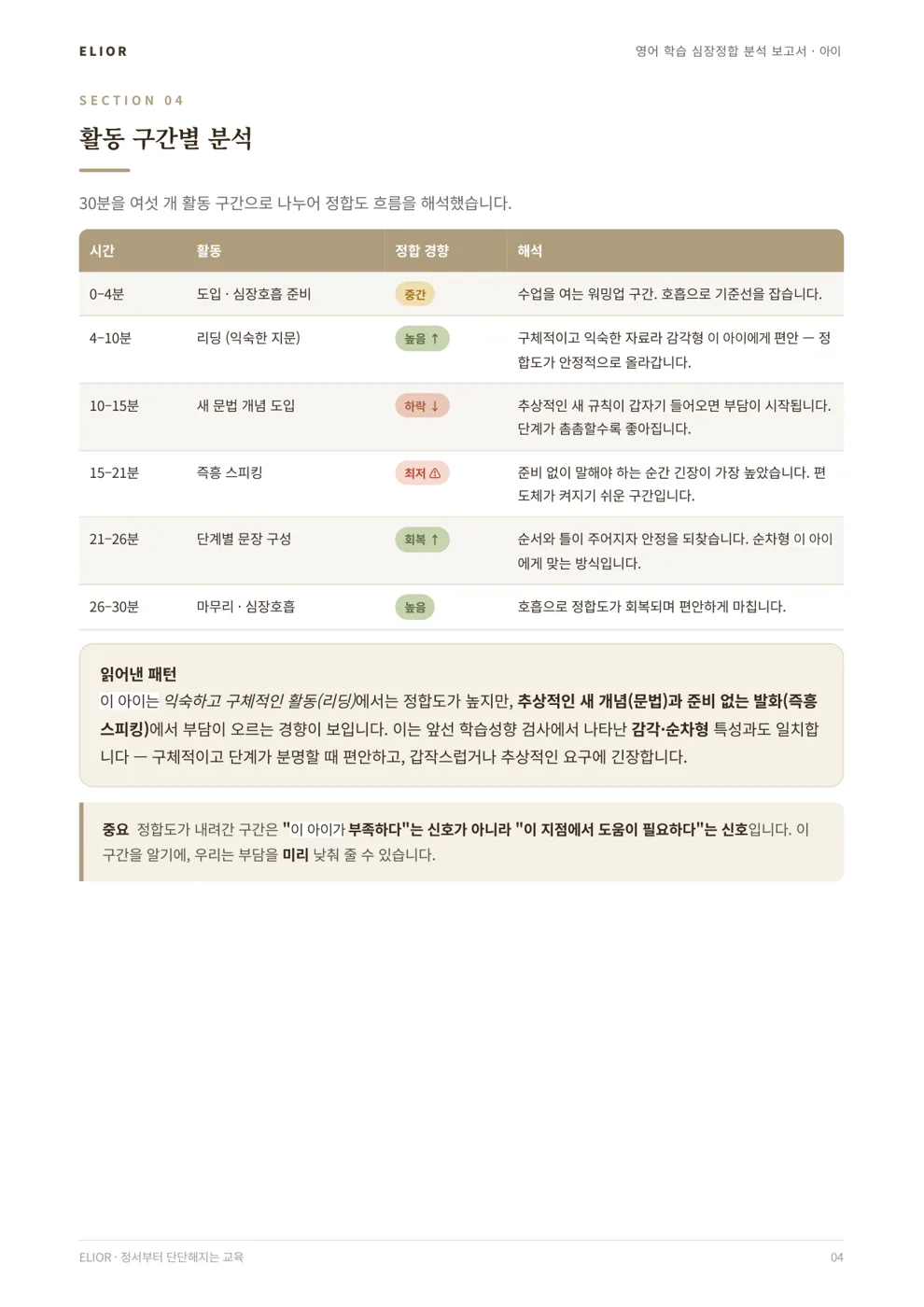 리포트 4면 — 활동 구간별 분석